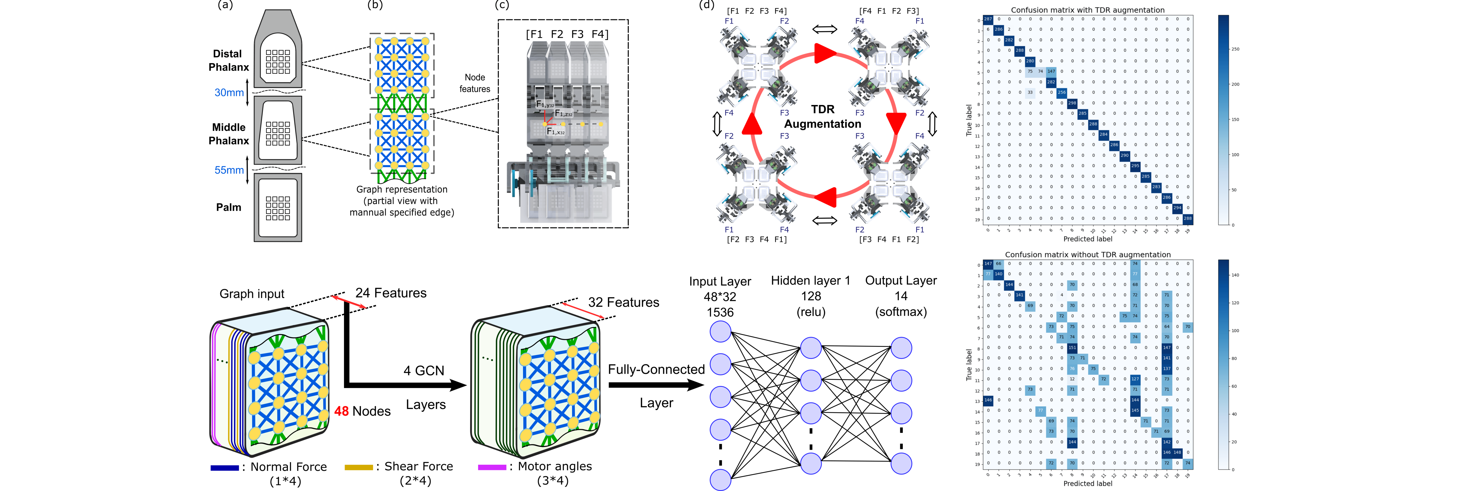 Single Grasp Object Recognition with GCN and Reconfigurability-Based Tactile Features Argumentation